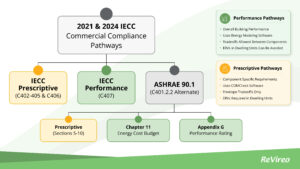 A diagram illustrating prescriptive and performance commercial compliance pathways under 2021 & 2024 IECC.